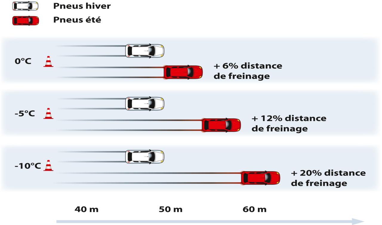 Les Distances de freinage sur pluie, sec et ABS - LegiPermis